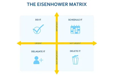 Gambar eisenhower matrix. Sumber: Freepik.
