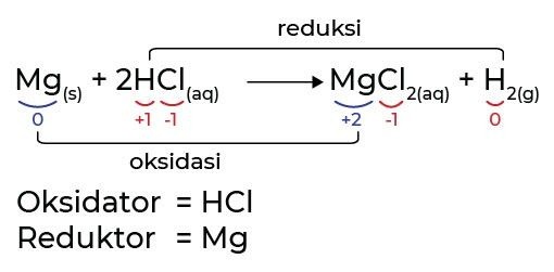 rumus reaksi redoks berdasarkan perpindahan elektron