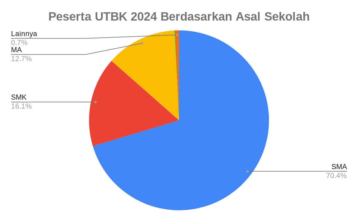 peserta utbk berdasarkan asal sekolah