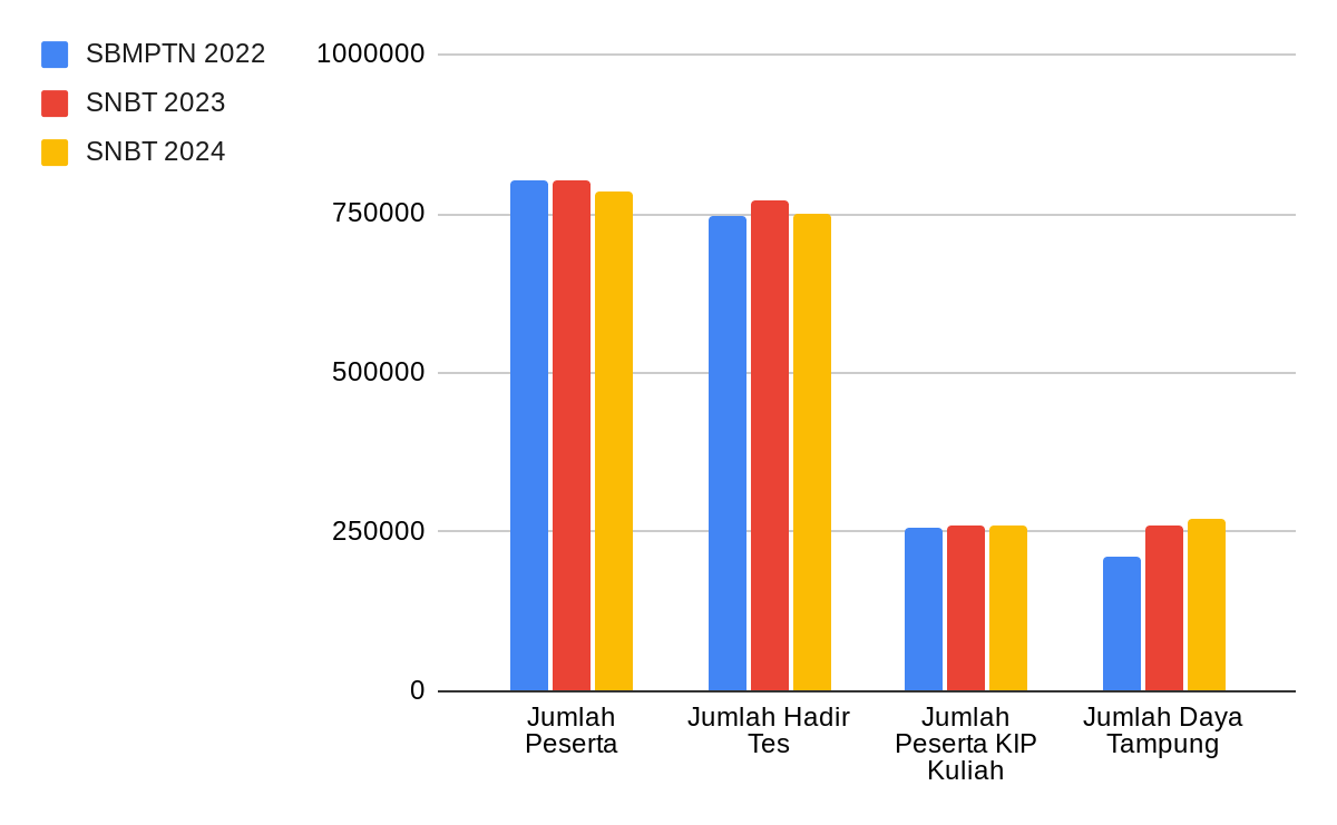statistik peserta utbk snbt